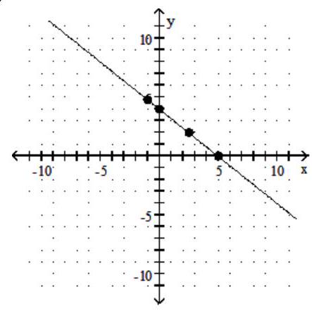  <strong>Graph the equation by determining the missing values needed to plot the ordered pairs.  - 4 x-5 y=-20 ;(0, \quad),( \quad,0),(-1, \quad),( \quad,2)   </strong> A)    B)    C)   D)   <div style=padding-top: 35px>  