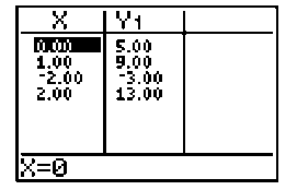 Solve the problem. -The table of ordered pairs was generated by a graphing calculator with a table feature. Which equation corresponds to this table of values?  