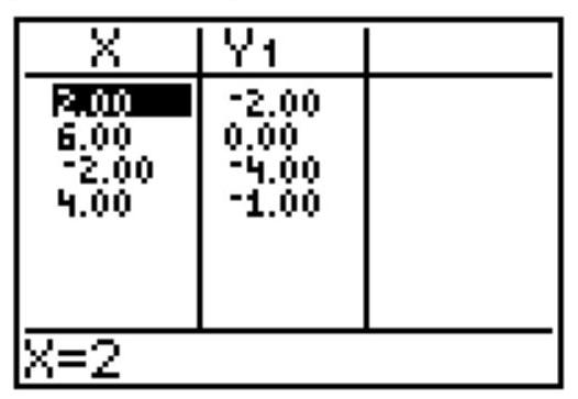 Solve the problem. -The table of ordered pairs was generated by a graphing calculator with a table feature. Which equation corresponds to this table of values?  