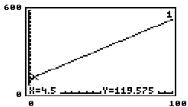 Solve the problem. -Suppose that it has been determined that if 100 of a certain fish are introduced into a pond with certain environmental conditions, then in x months, there will be y=4.35 x+100 fish in the pond. A portion of the graph of this equation is shown on the accompanying screen, along with the coordinates of a point on the line. How can this point be interpreted in the context of the model?