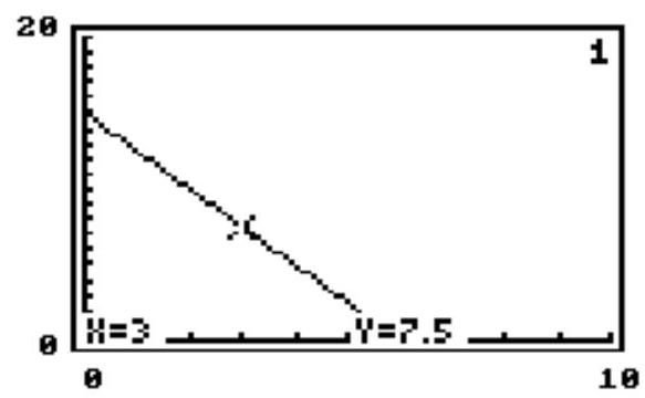 Solve the problem. -Suppose that the speed at which an experienced person can paddle a canoe upstream is approximated by y=-2.5 x+15(0<x<6) , where x is the number of hours paddled and y is the speed of the canoe in miles per hour. A portion of the graph of this equation is shown on the accompanying screen, along with the coordinates of a point on the line. How can this point be interpreted in the context of the model?