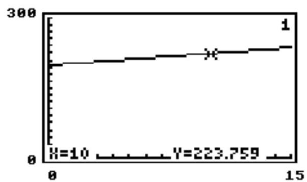  Solve the problem. -The winning speeds for the Grayslake 250 race from 1980-1992 are approximated by the linear equation  y=2.503 x+198.729 . In the model,  x=0  corresponds to  1980, x=1  to 1981 , and so on. A portion of the graph of the equation is shown on the accompanying screen, along with the coordinates of a point on the line. How can this point be interpreted in the context of the model?   