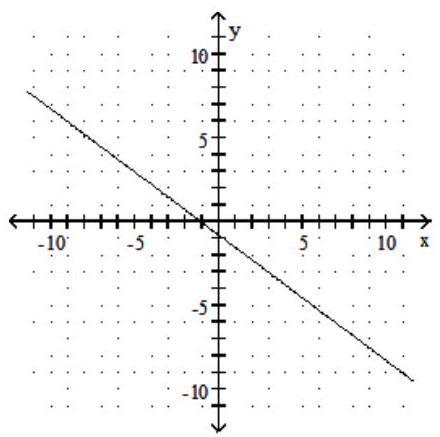 Find the slope of the line. - 