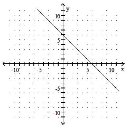 Find the slope of the line. - 