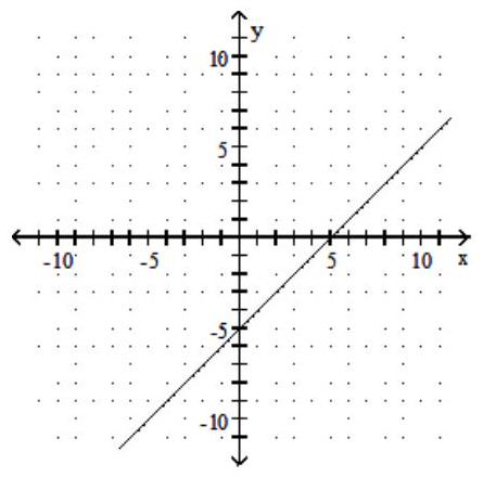 Find the slope of the line. - 