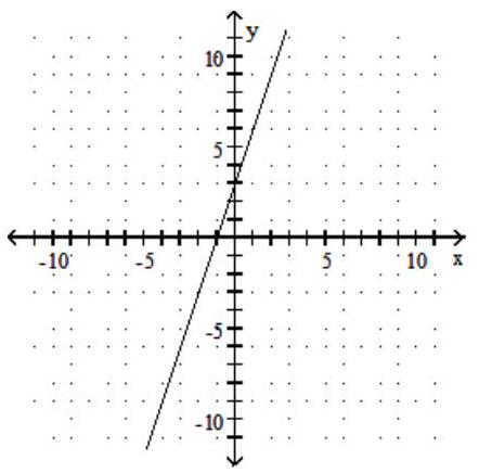 Find the slope of the line. - 