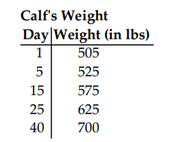 Solve the problem. Round your answer, as needed. -The table below shows the weight for a calf raised by a local rancher. Use the information to determine the average rate of change in the calf's weight per day.   