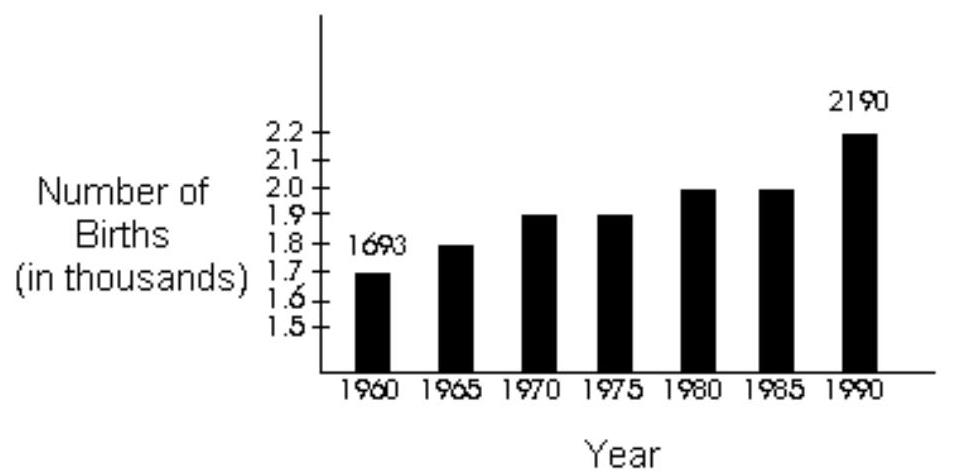  Solve the problem -The number of births in County  A  has been increasing in recent years. Using the information given on the bar graph for the years 1960 and 1990, find an equation to model the number of births  y  for the year  \mathrm{x} . Let  \mathrm{x}=0  correspond to the year 1960 .    