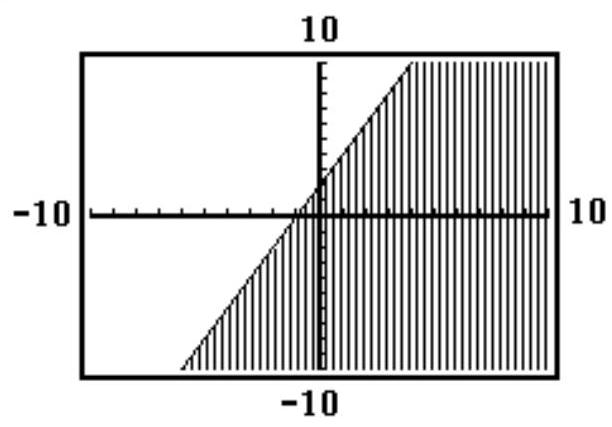 Choose the inequality that best matches the given calculator graph. - 