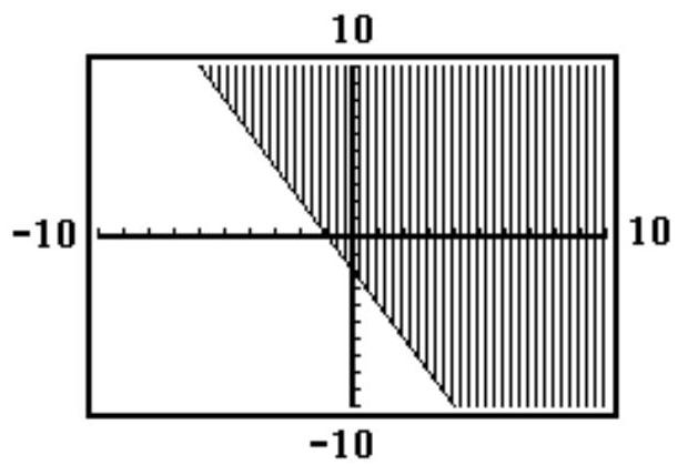 Choose the inequality that best matches the given calculator graph. -