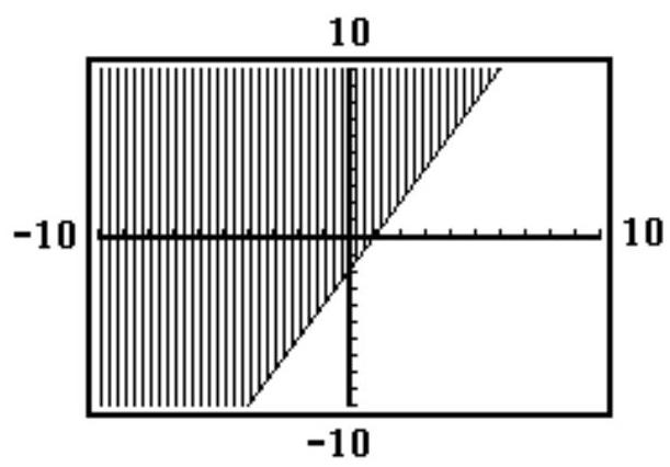 Choose the inequality that best matches the given calculator graph. - 