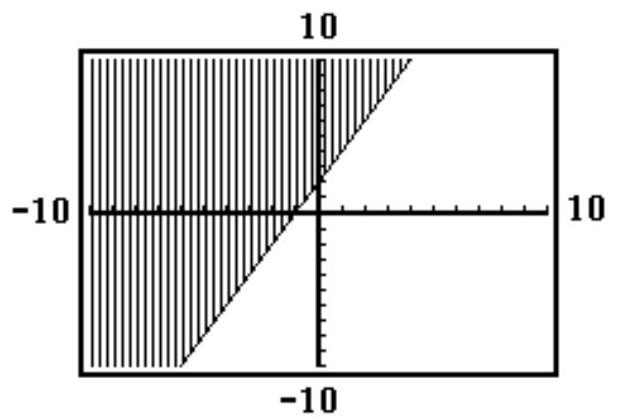 Choose the inequality that best matches the given calculator graph. - 