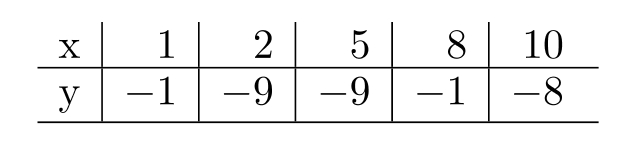 Decide whether the relation is a function. - 