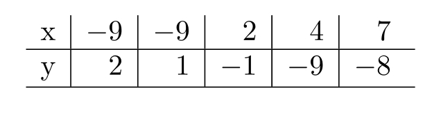 Decide whether the relation is a function. - 