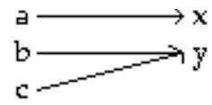 Decide whether the relation is a function. - 