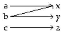 Decide whether the relation is a function. - 