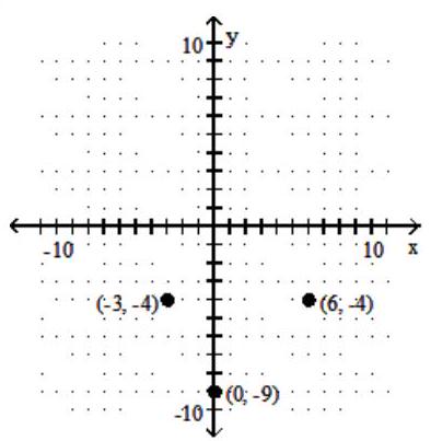 Decide whether the relation is a function, and give the domain and range. -  