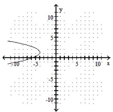 Decide whether the relation is a function, and give the domain and range. - 