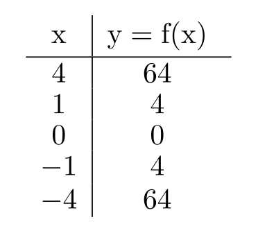  Evaluate the function. -Find  f(4) .   