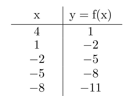  Evaluate the function. -Find  f(-5) .   
