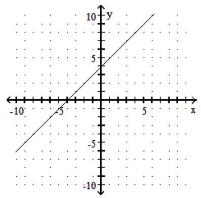  Evaluate the function. -The graph of  y=f(x)  is shown below. Find  f(3)    