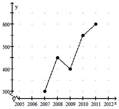 Solve the problem. -Crafty Bill's Cool Car Sales opened as a used car sales lot in 1991. The graph shows the number of cars sold as a function of time. Is this the graph of a function? What is the domain?  
