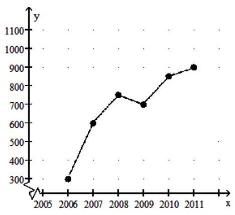 Solve the problem. -Crafty Bill's Cool Car Sales opened as a used car sales lot in 2006. The graph shows the number of cars sold as a function of time. What is the approximate number of cars sold in 2008 ?