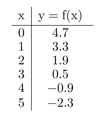  Solve the problem. -The table represents a linear function. Find the slope and  y -intercept of the line and use your answers to write an equation for  f(x) .   