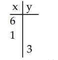 Complete the table of ordered pairs for the equation. - 4 x+6 y=24    