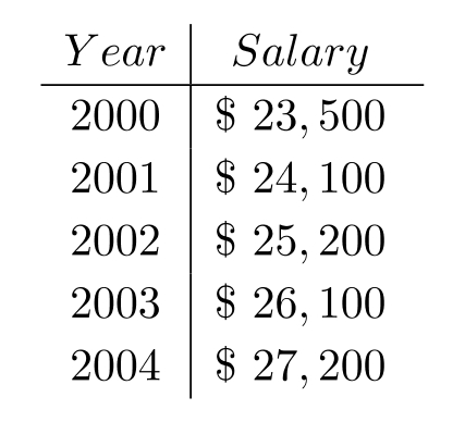  Solve the problem. -The information in the chart gives the salary of a person for the stated years. Use the information for the years 2001 and 2003 to find an equation that models the data. Let  x=1  represent 2001,  x=3  represent 2003, and y represent the salary. Write the equation in slope-intercept form. Use this equation to approximate the salary for 2004 to the nearest dollar.   