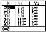 The table shown was generated by a graphing calculator. The functions defined by y_{1} and y2 are linear. Based on the table, find the equation for \mathrm{y} 1 .