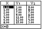 <strong>The table shown was generated by a graphing calculator. The functions defined by y_{1} and y2 are linear. Based on the table, solve the system of equations formed by \mathrm{y}_{1} and \mathrm{y}_{2} . </strong> A) \{(3,9)\} B) \{(7,2)\} C) \{(2,7)\} D) \{(9,3)\}