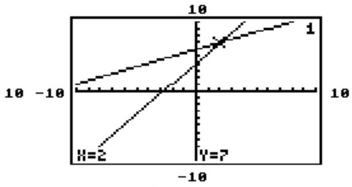 <strong>The solution set of the system y_{1}=2 x+3 and y_{2}=-x+9 is \{(2,7)\} . Using slopes and y -intercepts, determine which of the two calculator-generated screens, left or right, is the appropriate one for this system. </strong> A) Neither is correct. B) Right C) Left D) Both could be correct.