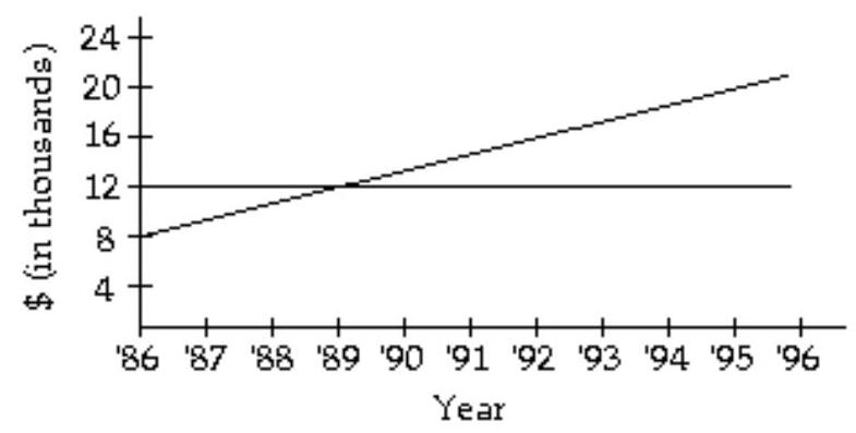 <strong>Betsy doesn't trust banks, so her savings are hidden under her mattress. Alla has her savings in an investment at simple interest. During which years would Betsy's savings be more than Alla's? </strong> A) 1989-1996 B) 1989 C) 1986-1988 D) 1986 - 1989