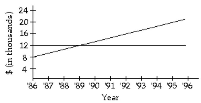 <strong>Emilia doesn't trust banks, so her savings are hidden under her mattress. Deepak has his savings in an investment at simple interest. During which year did they have the same amount? </strong> A) 1986 B) 1996 C) 1989 D) 1988