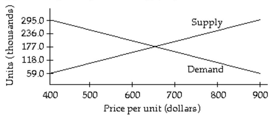 <strong>The graphs below represent the supply and demand for a product at various prices per unit. At approximately what price does supply equal demand? </strong> A) \$ 400 B) \$ 650 C) \$ 177 D) \$ 900