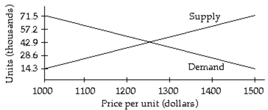 <strong>The graphs below represent the supply and demand for a product at various prices per unit. Approximately how many units should be produced so that supply equals demand? </strong> A) 2250 units B) 42,900 units C) 2255 units D) 42.9 units