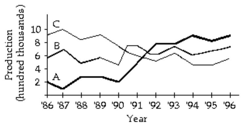 <strong>A company manufactures three products. The graph shows the production from 1986 to 1996. During which year did the production of A equal the production of \mathrm{B} ? </strong> A) 1996 B) 600,000 C) 650,000 D) 1991