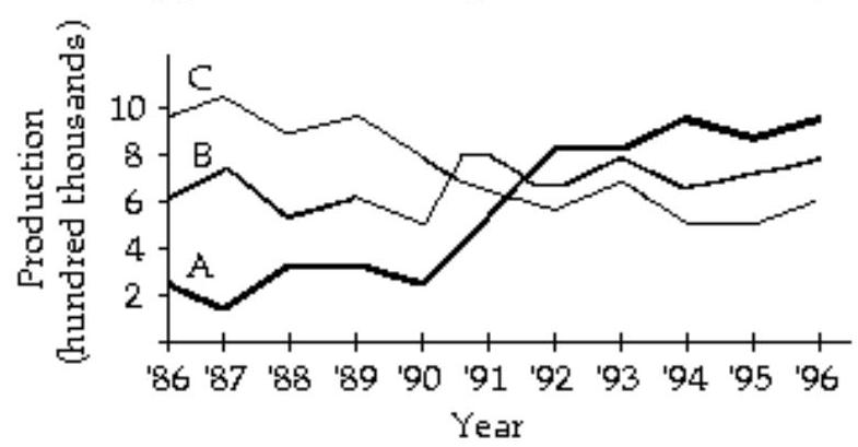 <strong>A company manufactures three products. The graph shows the production from 1986 to 1996 . What was the approximate level of production when the production of A equaled the production of \mathrm{B} ? </strong> A) 800,000 B) 700,000 C) 500,000 D) 400,000
