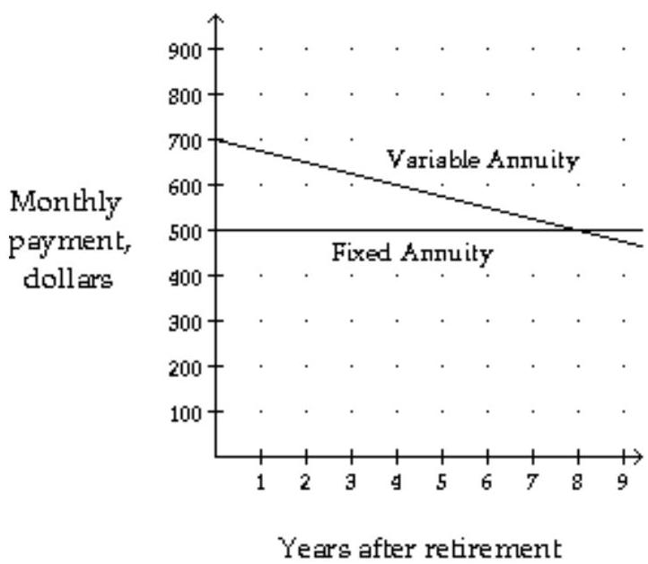 <strong>After retirement, Kelly's company offers her two options for receiving her retirement pension. According the the first plan, she will receive monthly payments from a variable annuity that initially pays \$ 700 per month then decreases each month at a rate of \$ 25 per month per year. Optionally, she may choose a plan that pays her a fixed amount of \$ 500 per month for the rest of her life. The monthly payments for the two plans are illustrated in the graph below. After how many years does the variable plan pay less per month than the fixed plan? </strong> A) Up to 8 years B) 8 years C) 9 years D) The variable plan always pays less.