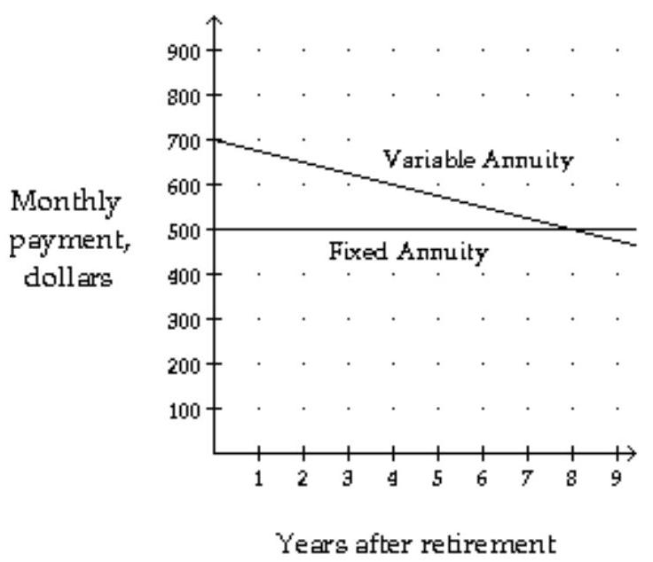 After retirement, Kelly's company offers her two options for receiving her retirement pension. According the the first plan, she will receive monthly payments from a variable annuity that initially pays \$ 700 per month then decreases each month at a rate of \$ 25 per month per year. Optionally, she may choose a plan that pays her a fixed amount of \$ 500 per month for the rest of her life. The monthly payments for the two plans are illustrated in the graph below. If Kelly's remaining life expectancy is 20 years, which plan would be the better choice?
