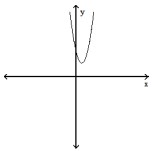 Choose the one alternative that best completes the statement or answers the question. - Using only this graph of f(x)=a(x-h)^{2}+k , what are the signs of h and k ?