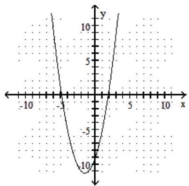 Choose the equation that matches the graph. - 