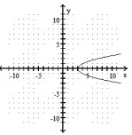 Choose the equation that matches the graph. - 
