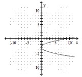 Choose the equation that matches the graph. - 