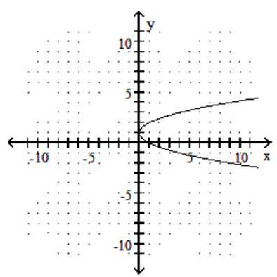 Choose the equation that matches the graph. - 