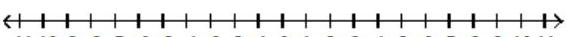  Solve the inequality, and graph the solution set. - 4 x^{2}-28 x+44 \leq 0    