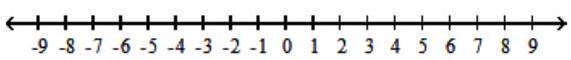 Solve the inequality, and graph the solution set. - (b+7)(b+6)(b-4)<0    