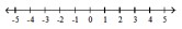  Solve the inequality, and graph the solution set. - \frac{-4}{-5 x-2}>0       