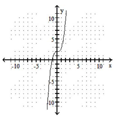 Use the horizontal line test to determine if the function is one-to-one. -